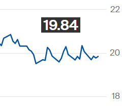 Açúcar sobe na ICE; contrato março é negociado a 19,84 cents por libra-peso
