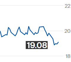 Açúcar tem alta na ICE; contrato março é negociado a 19,08 cents por libra-peso
