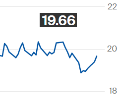 Açúcar sobe na ICE e contrato março é negociado a 19,26 cents por libra-peso
