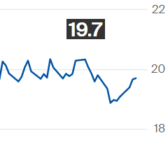 Açúcar fecha em alta na ICE; contrato março é negociado a 19,70 cents por libra-peso