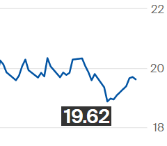 Açúcar bruto recua na ICE; contrato março é negociado a 19,62 cents por libra-peso