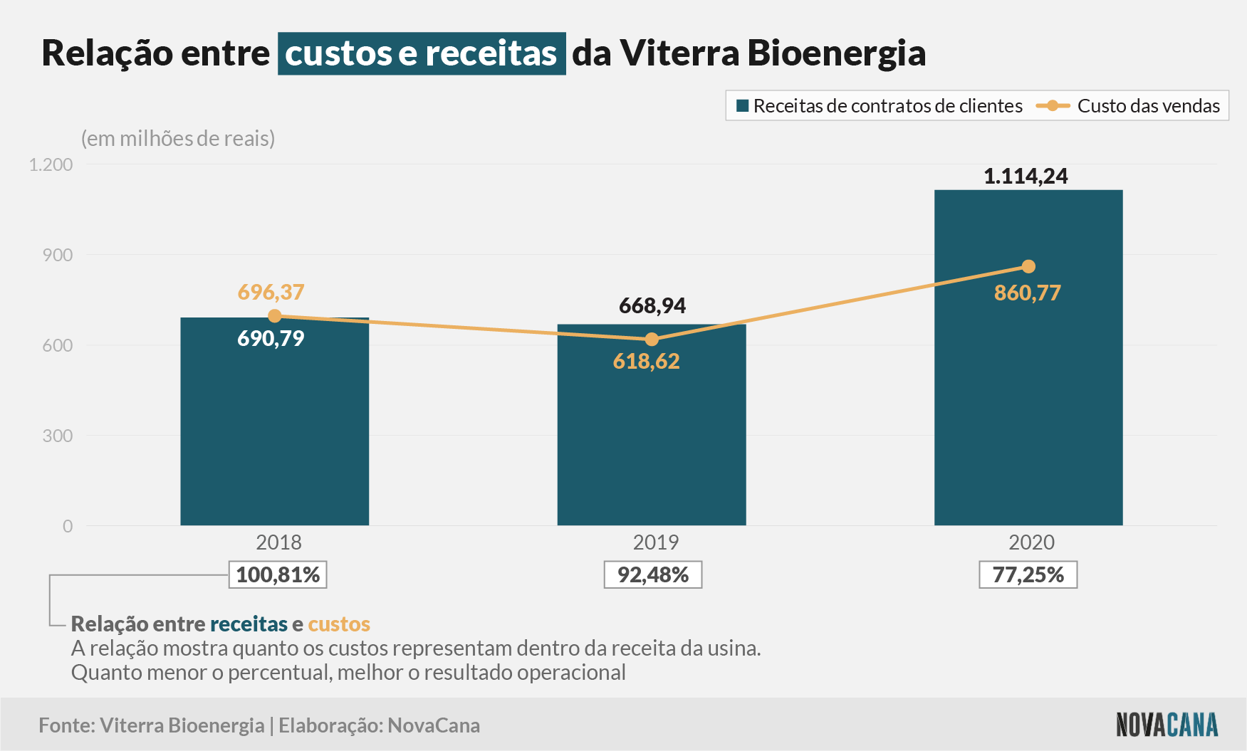viterra 2021 receitas 23092021