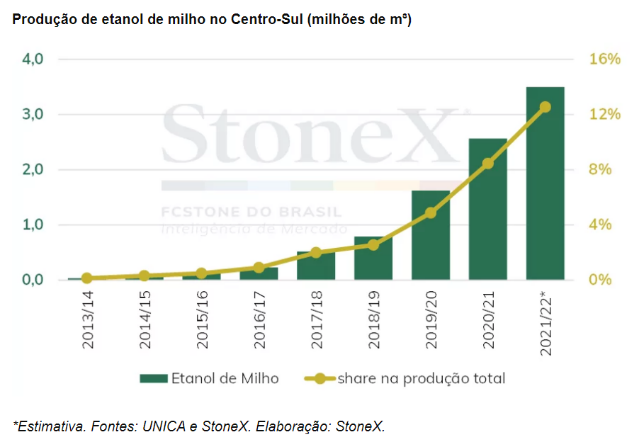 1 etanol milho stonex 151221