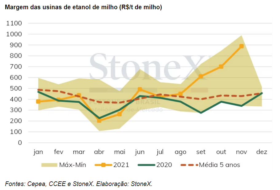 3 etanol milho stonex 151221