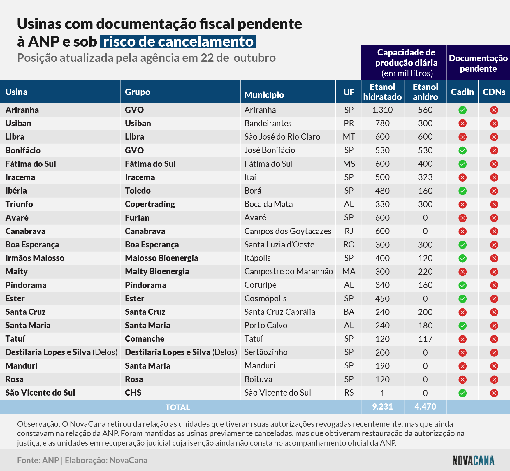 ANP pendências fiscais 281021