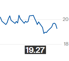 Açúcar recua na ICE e contrato março é negociado a 19,27 cents por libra-peso