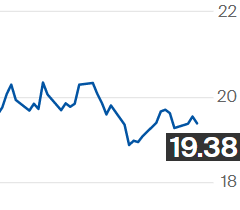 Preço do açúcar bruto cai na ICE acompanhando queda do petróleo