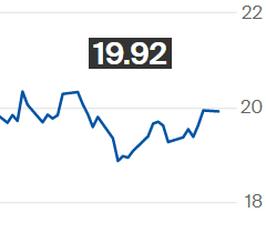 Açúcar bruto tem pouca alteração na ICE; março é negociado a 19,92 cents por libra-peso