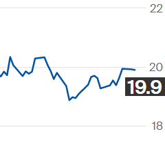Açúcar branco avança na ICE; bruto é negociado a 19,90 cents por libra-peso