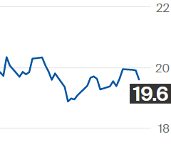 Açúcar bruto cai na ICE; contrato março é negociado a 19,60 cents por libra-peso