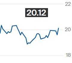 Açúcar sobe para pico de um mês na ICE; março é negociado a 20,12 cents por libra-peso