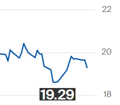 Açúcar bruto fecha em queda na ICE, para 19,29 cents por libra-peso
