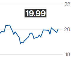 Açúcar avança na ICE e contrato março é negociado a 19,99 cents por libra-peso