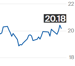 Açúcar recua na ICE e contrato março é negociado a 20,18 cents por libra-peso
