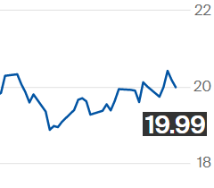 Açúcar recua na ICE; contrato março é negociado a 19,99 cents por libra-peso