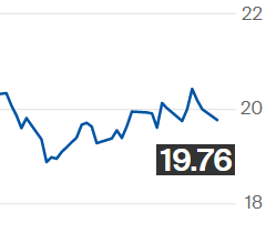 Açúcar recua na ICE e contrato março é negociado a 19,76 cents por libra-peso