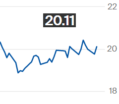 Preço do açúcar bruto volta a ultrapassar 20 cents por libra-peso na ICE