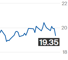 Açúcar bruto atinge mínima de um mês na ICE; março é negociado a 19,35 cents por libra-peso