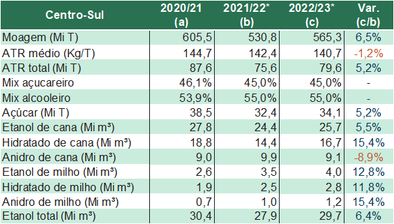 estimativa stonex CS 301121