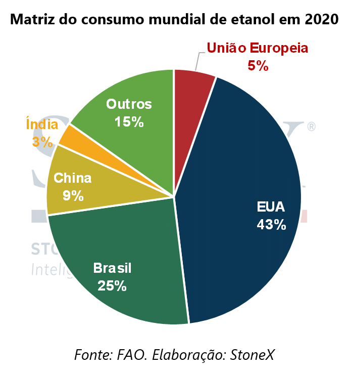 etanol consumo stonex 231121