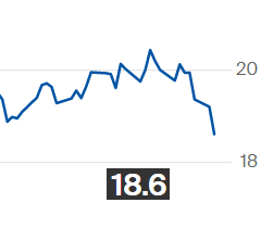 Açúcar cai para mínima de dois meses na ICE, com 18,60 cents por libra-peso