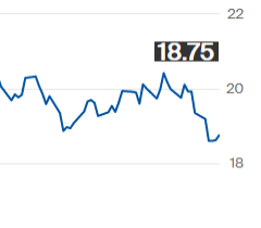 Preço do açúcar bruto na ICE fecha em alta, para 18,75 cents por libra-peso