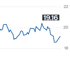 Preço do açúcar bruto na ICE fecha em alta, para 19,16 cents por libra-peso
