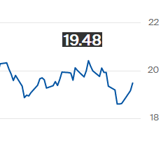 Preço do açúcar bruto na ICE fecha em alta, para 19,48 cents por libra-peso
