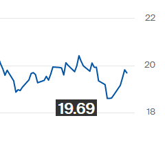 Preço do açúcar recua na ICE, para 19,69 cents por libra-peso