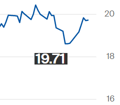 Preço do açúcar bruto fica estável na ICE, fechando em 19,71 cents por libra-peso