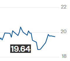 Preço do açúcar na ICE tem leve queda, para 19,64 cents por libra-peso