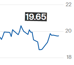 Preço do açúcar bruto fica praticamente estável na ICE, em 19,65 cents por libra-peso
