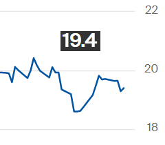 Preço do açúcar avança na ICE, para 19,40 cents por libra-peso