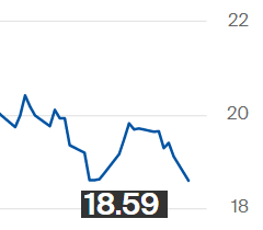 Preço do açúcar bruto cai quase 3% na ICE, para 18,59 cents por libra-peso