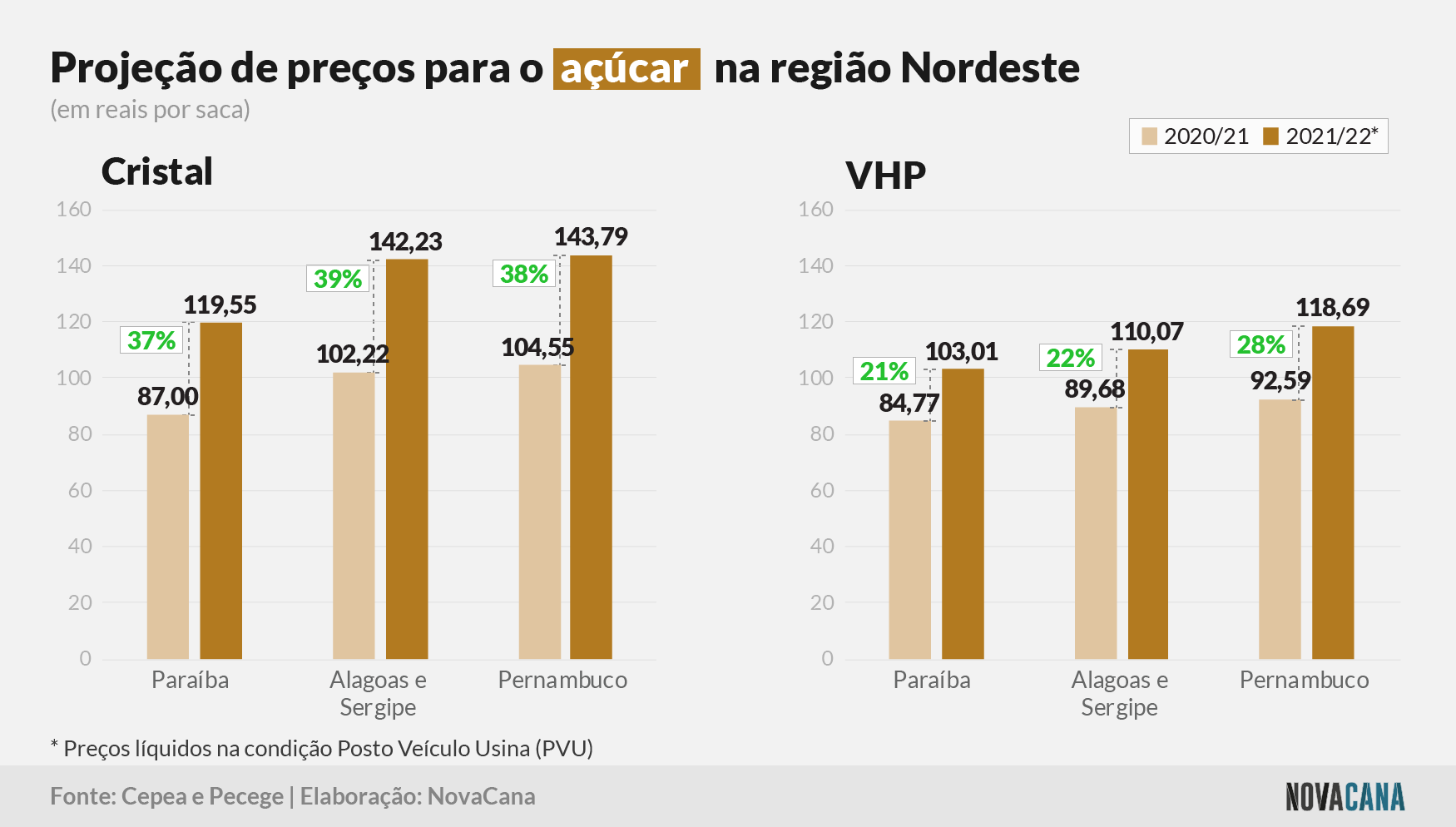 custos ne preco acucar 241121