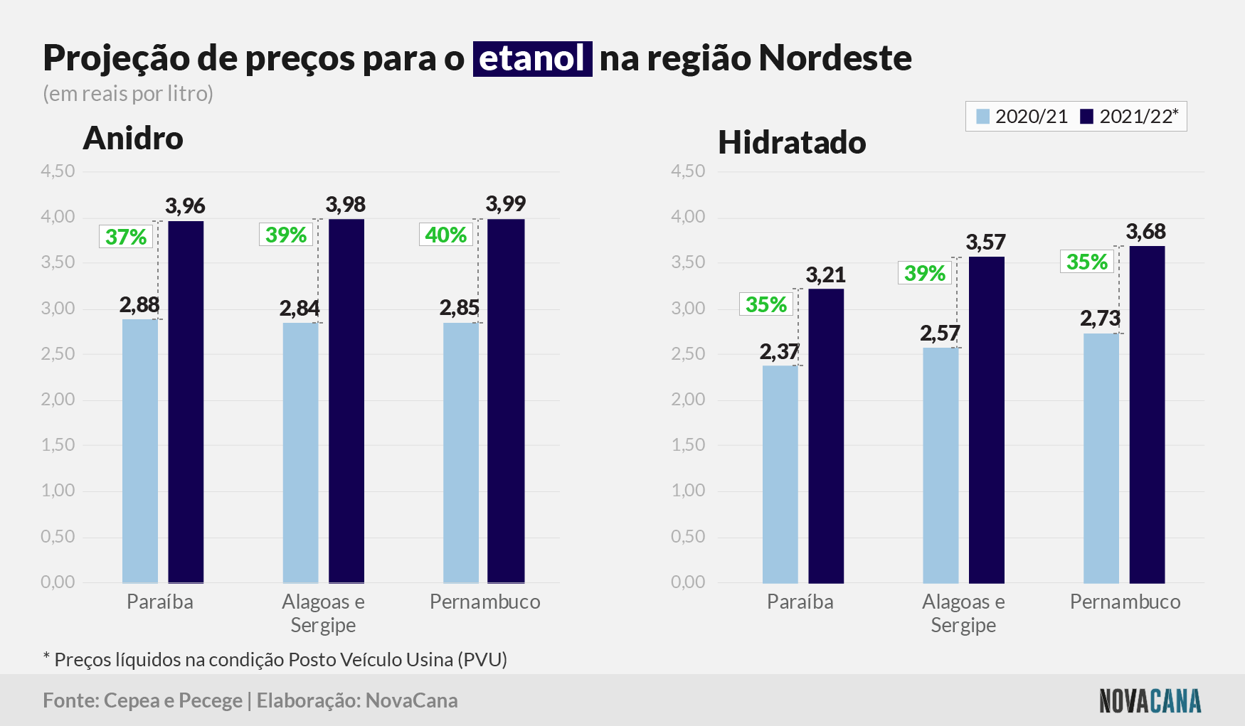 custos ne preco etanol 241121