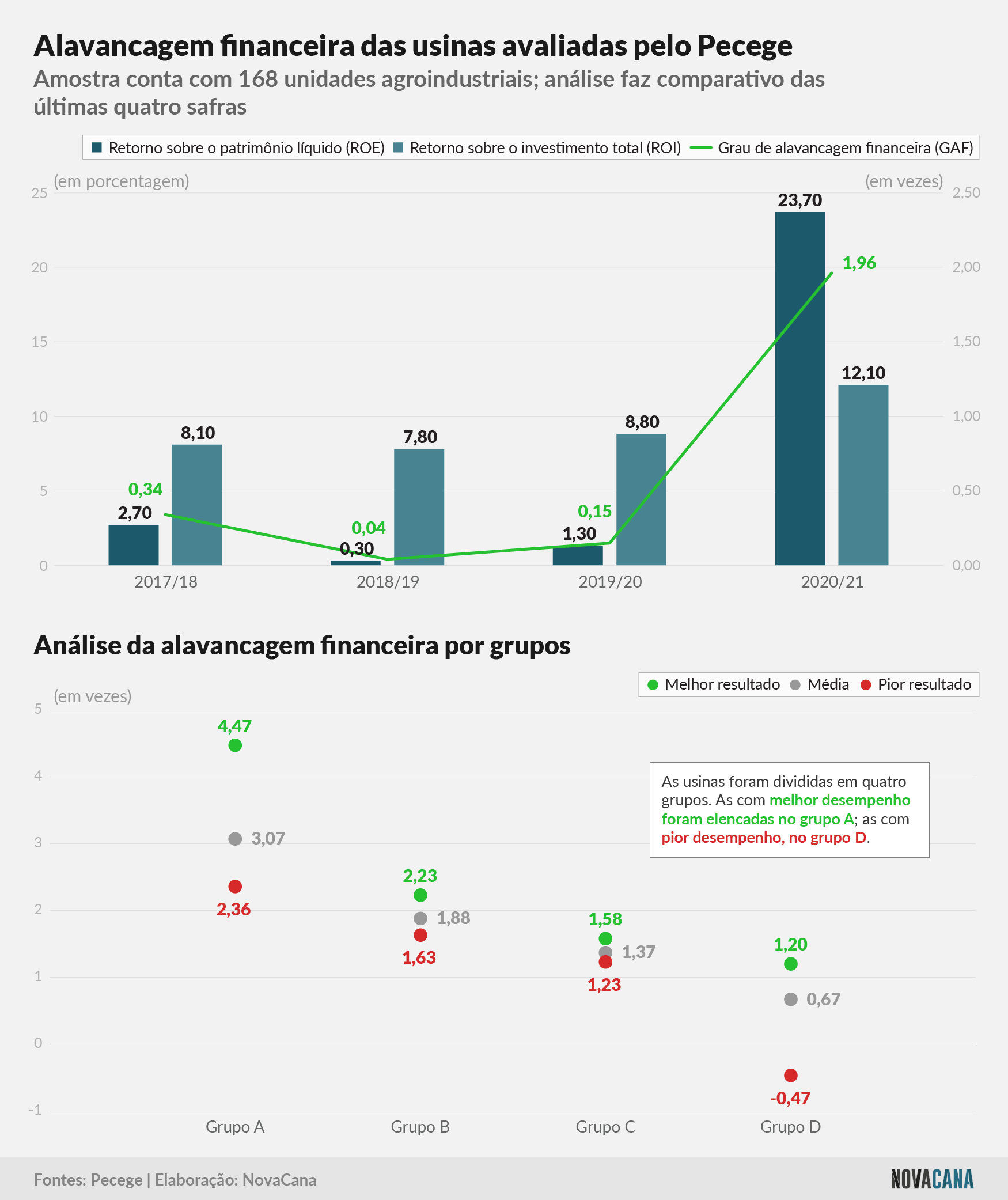 pecege resultados 20 21 alavancagem 291121
