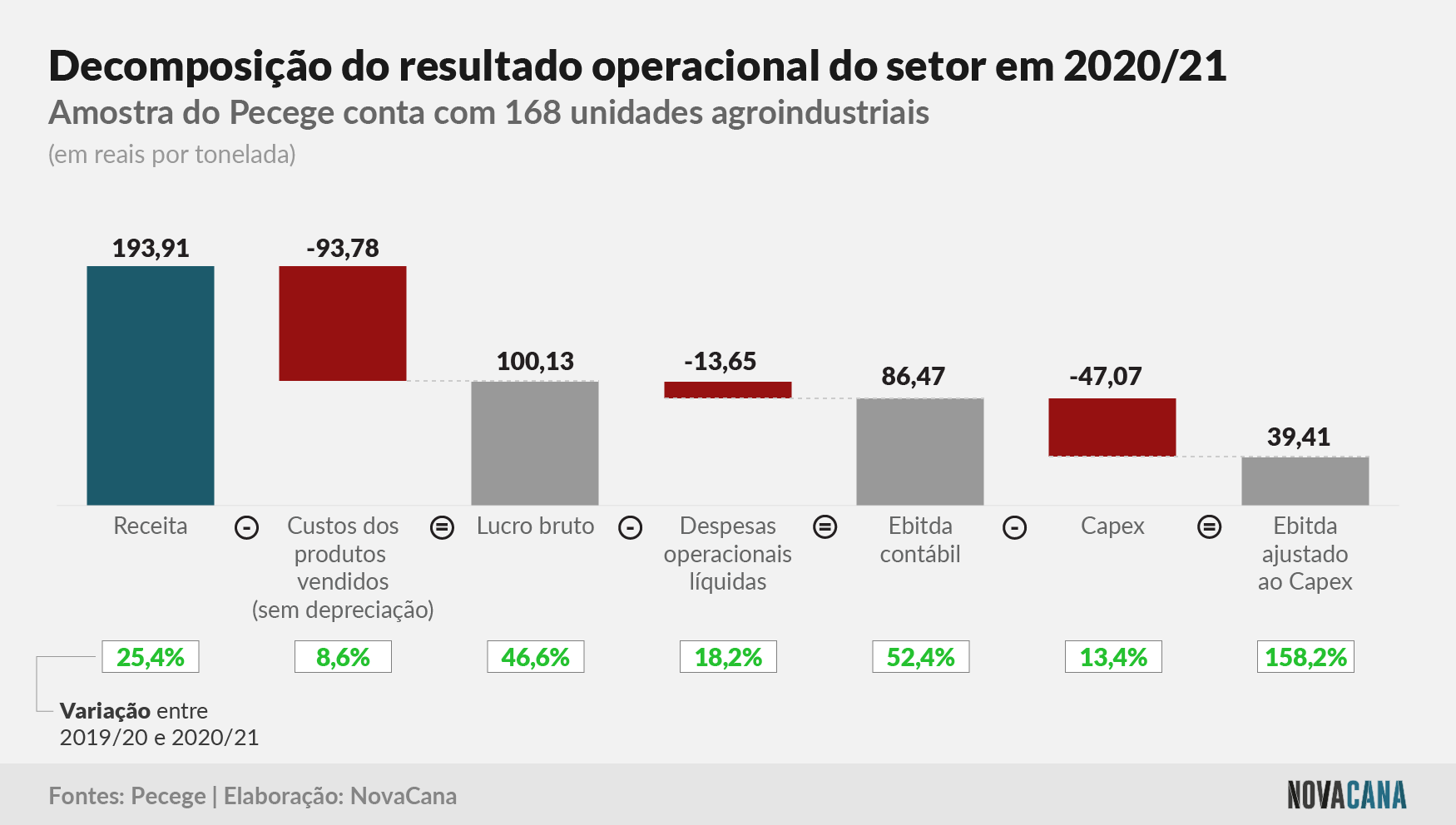 pecege resultados 20 21 decomposicao 291121