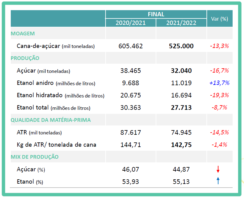 unica estimativa 2021 22
