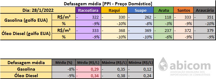 abicom defasagem 270122