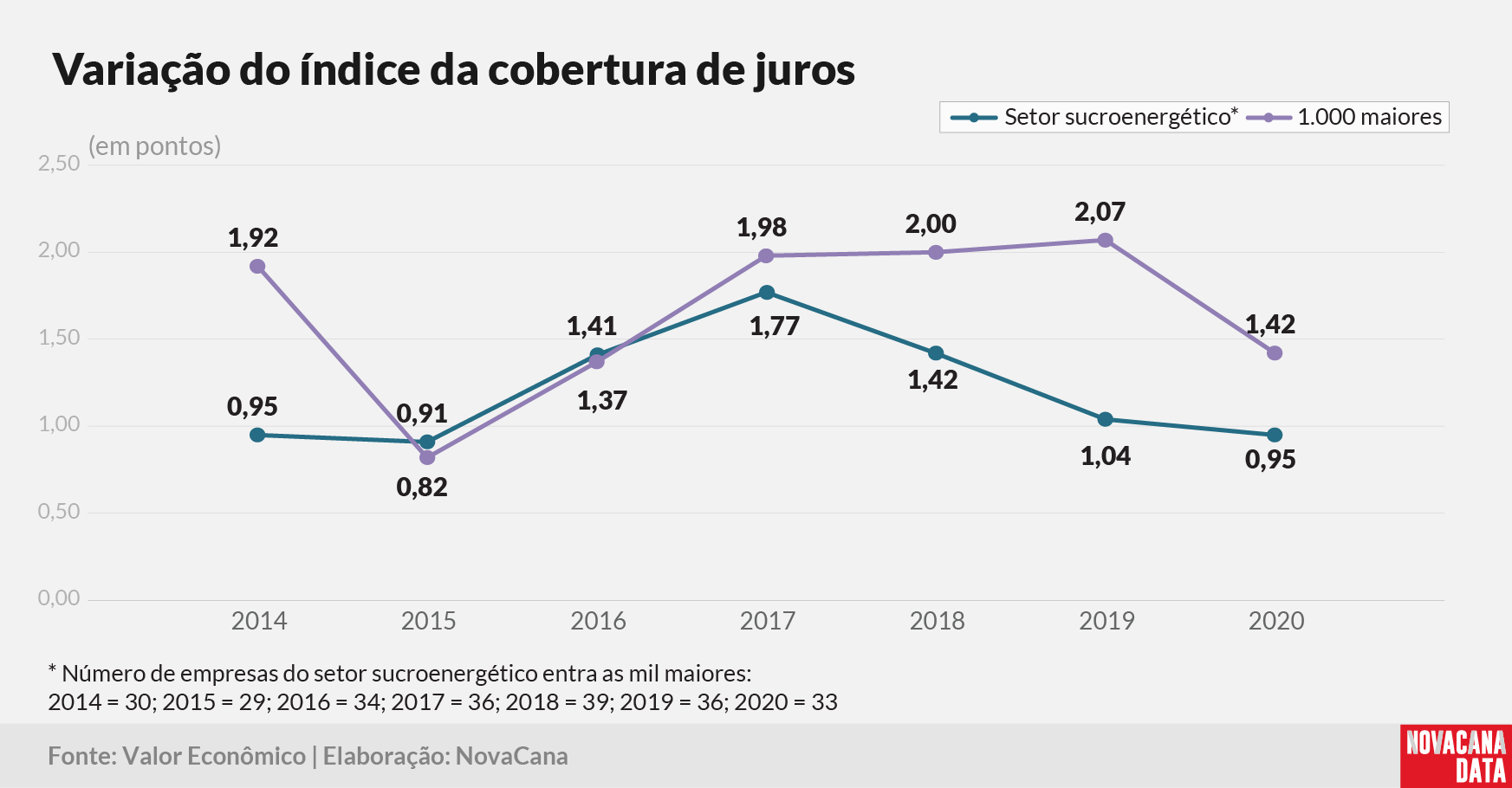 Valor 20 setorial cobertura juros variacao