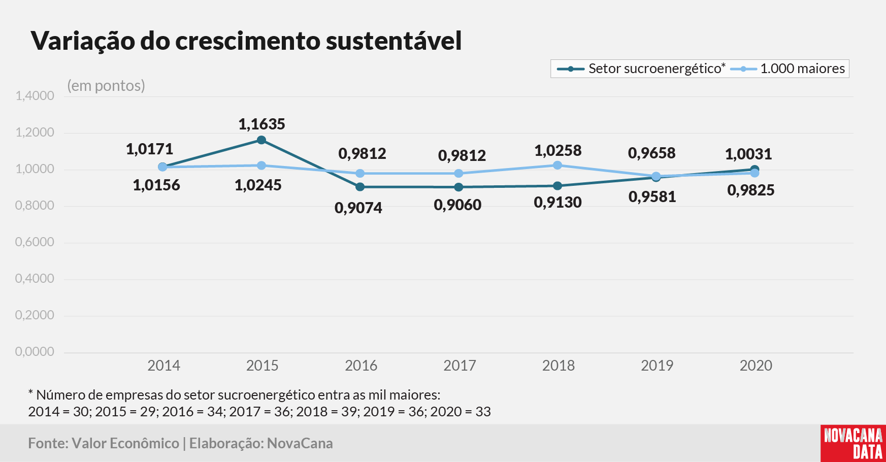 Valor 20 setorial crescimento variacao