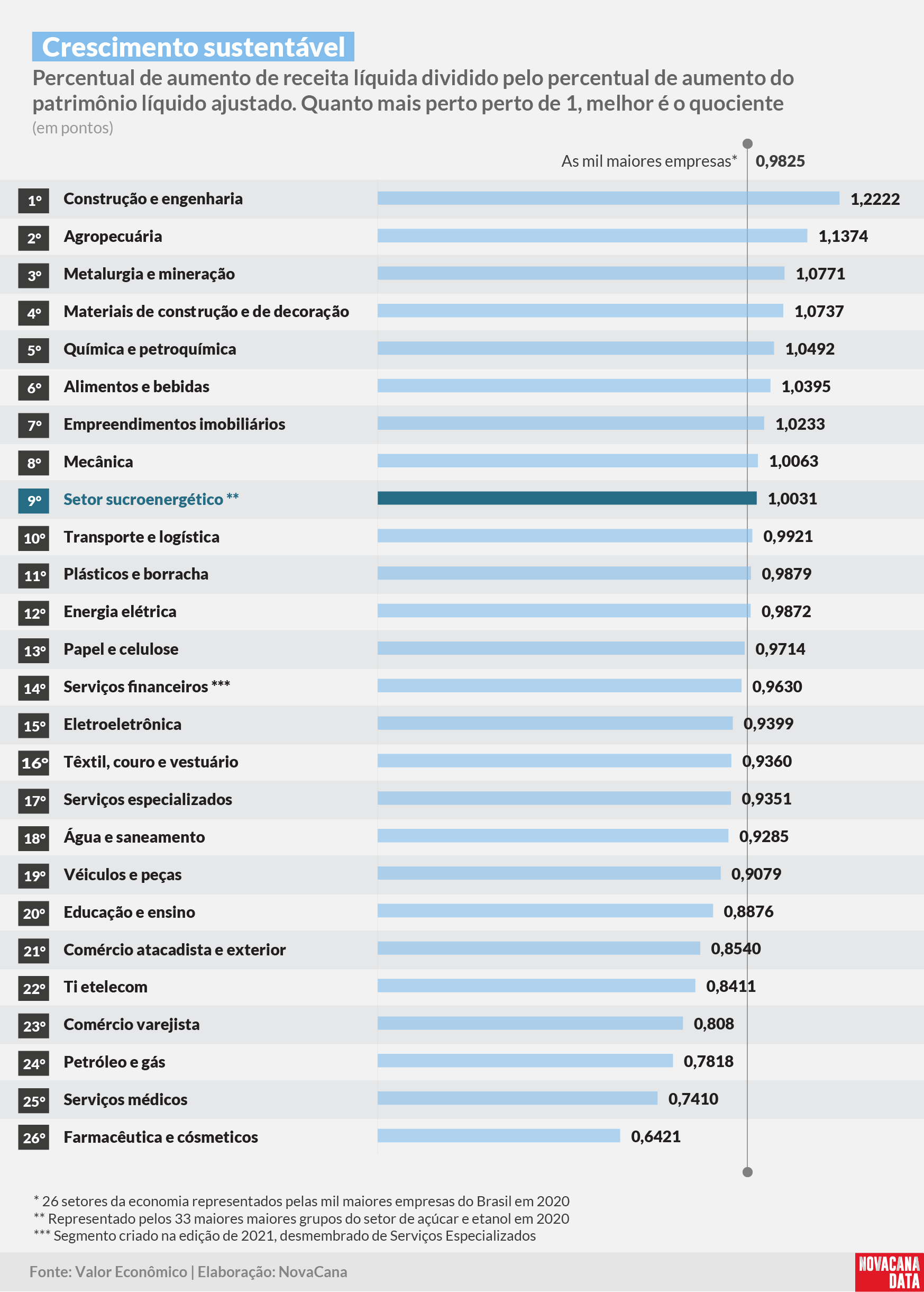 Valor 20 setorial crescimento