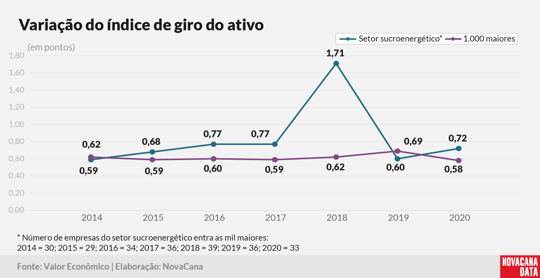 Valor 20 setorial giro variacao