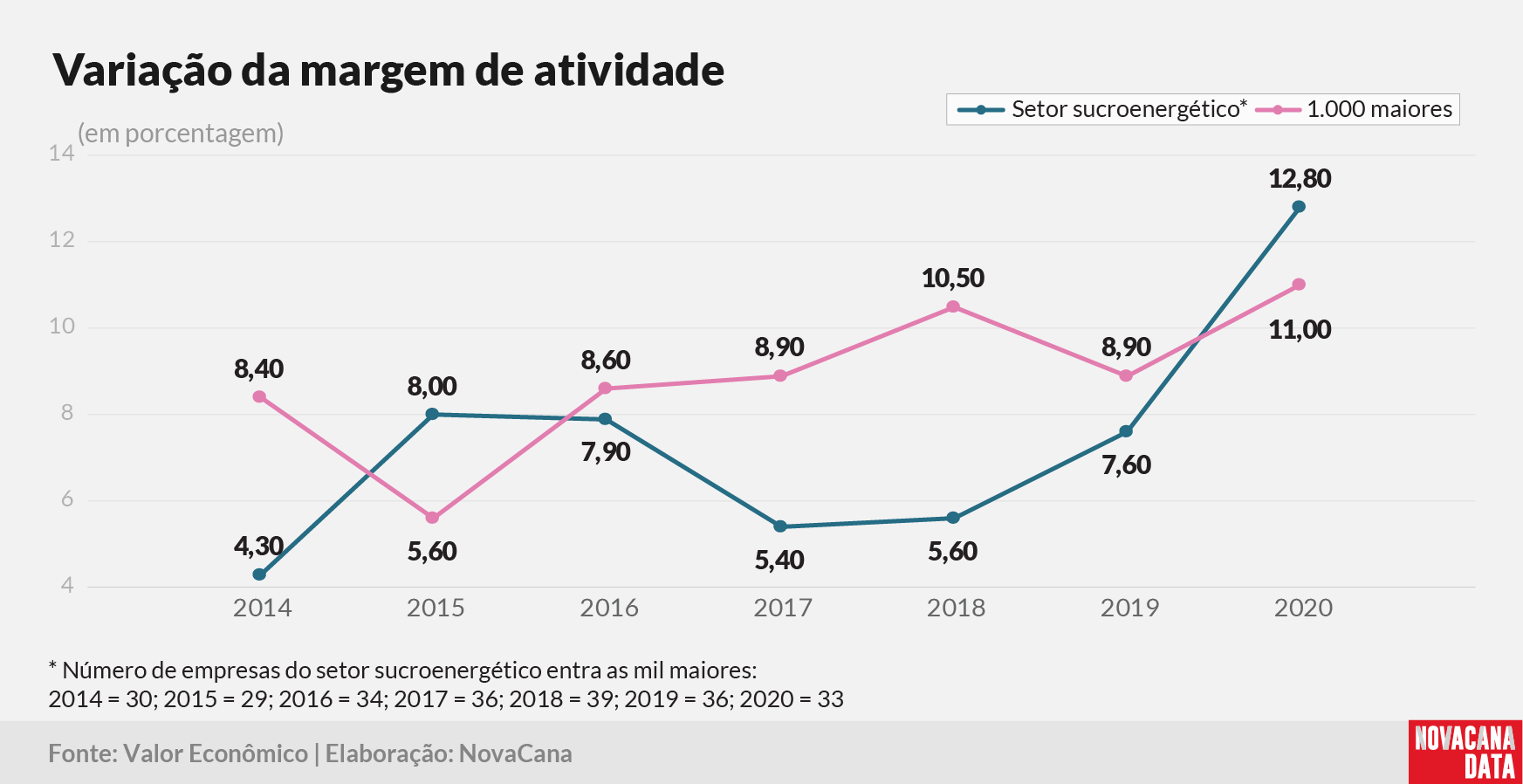 Valor 20 setorial margem atividade variacao