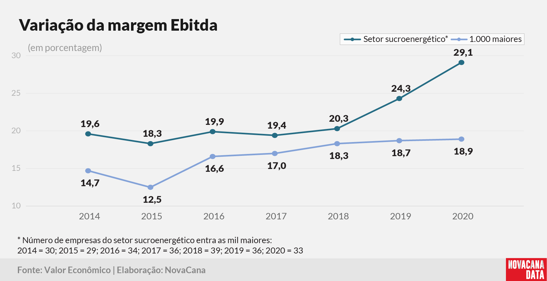 Valor 20 setorial margem ebitda variacao