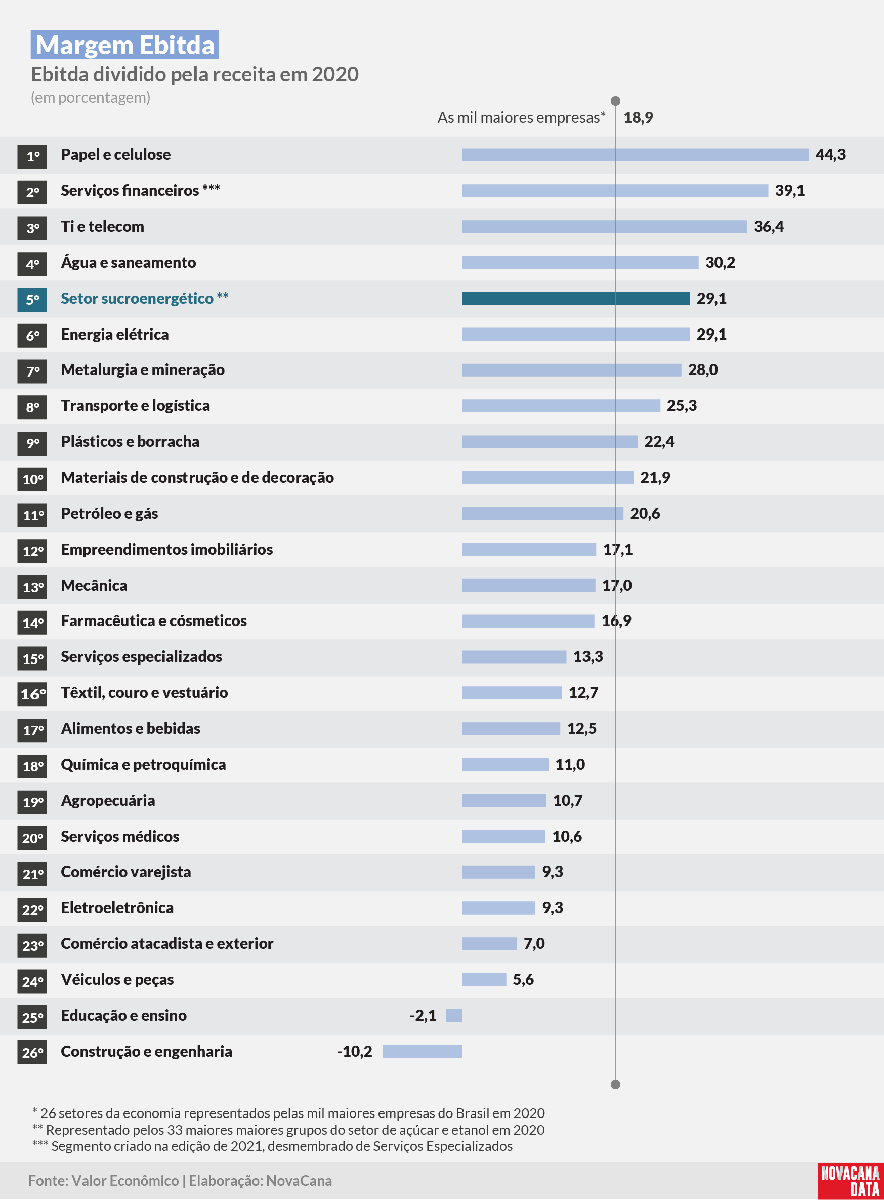 Valor 20 setorial margem ebitda