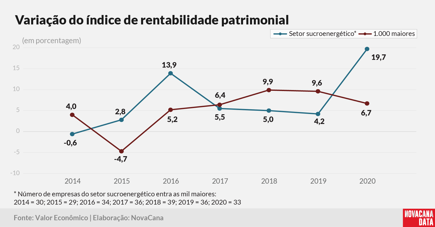 Valor 20 setorial rentabilidade variacao