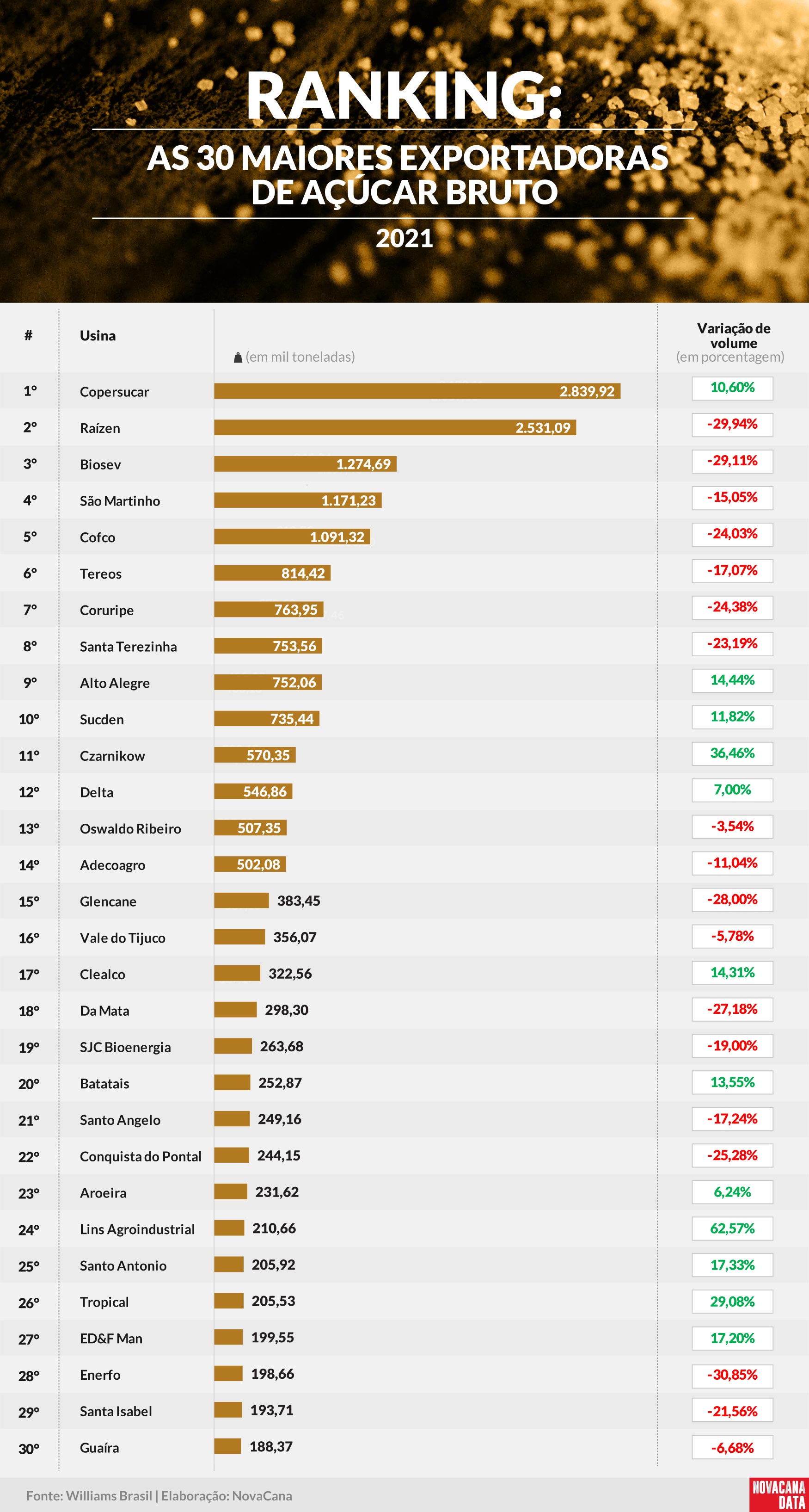 exportacao ranking 030222 jpeg
