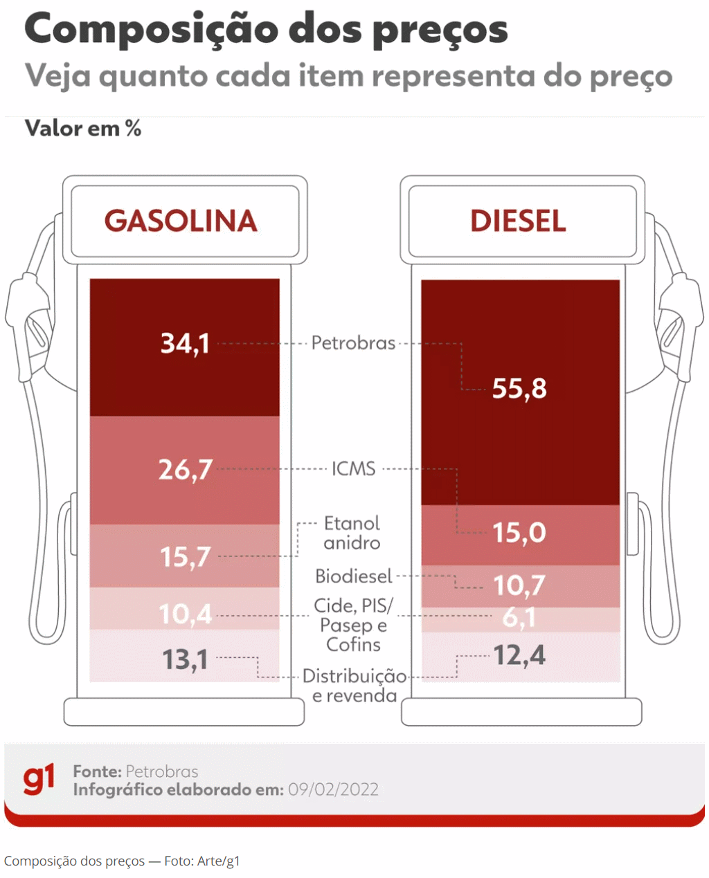 precos gasolina diesel 140222